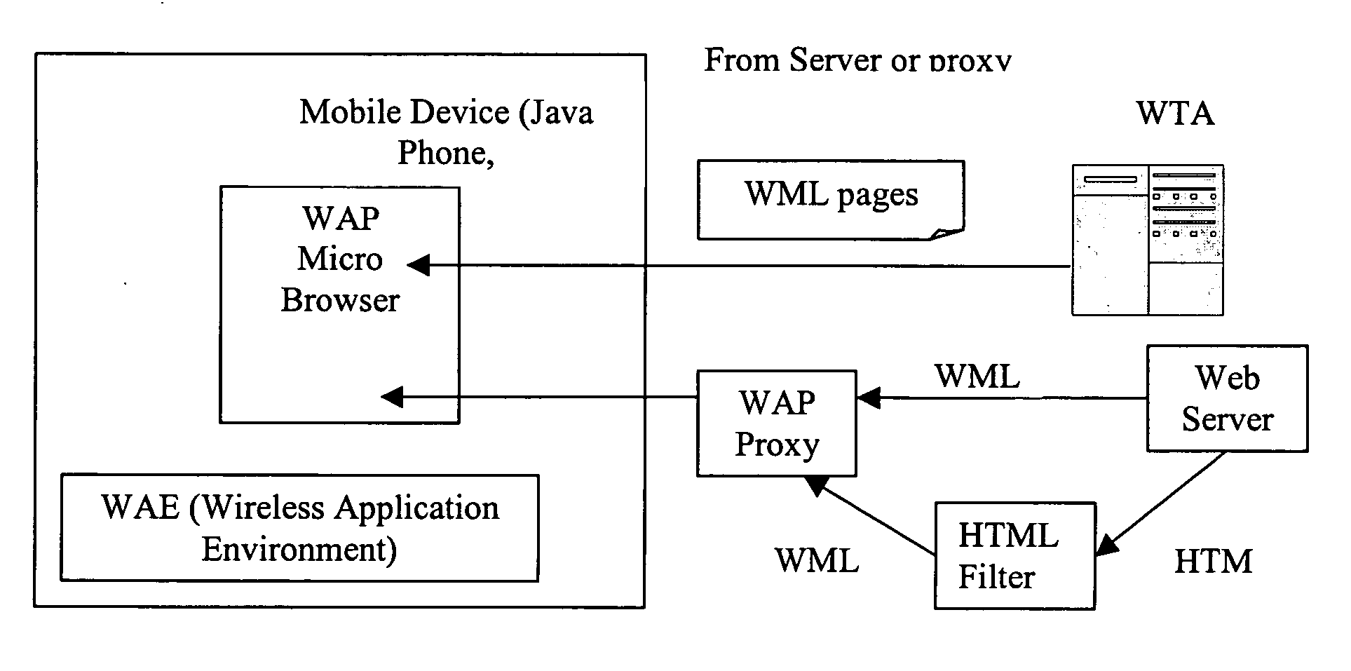 System enabling easy application development on mobile devices