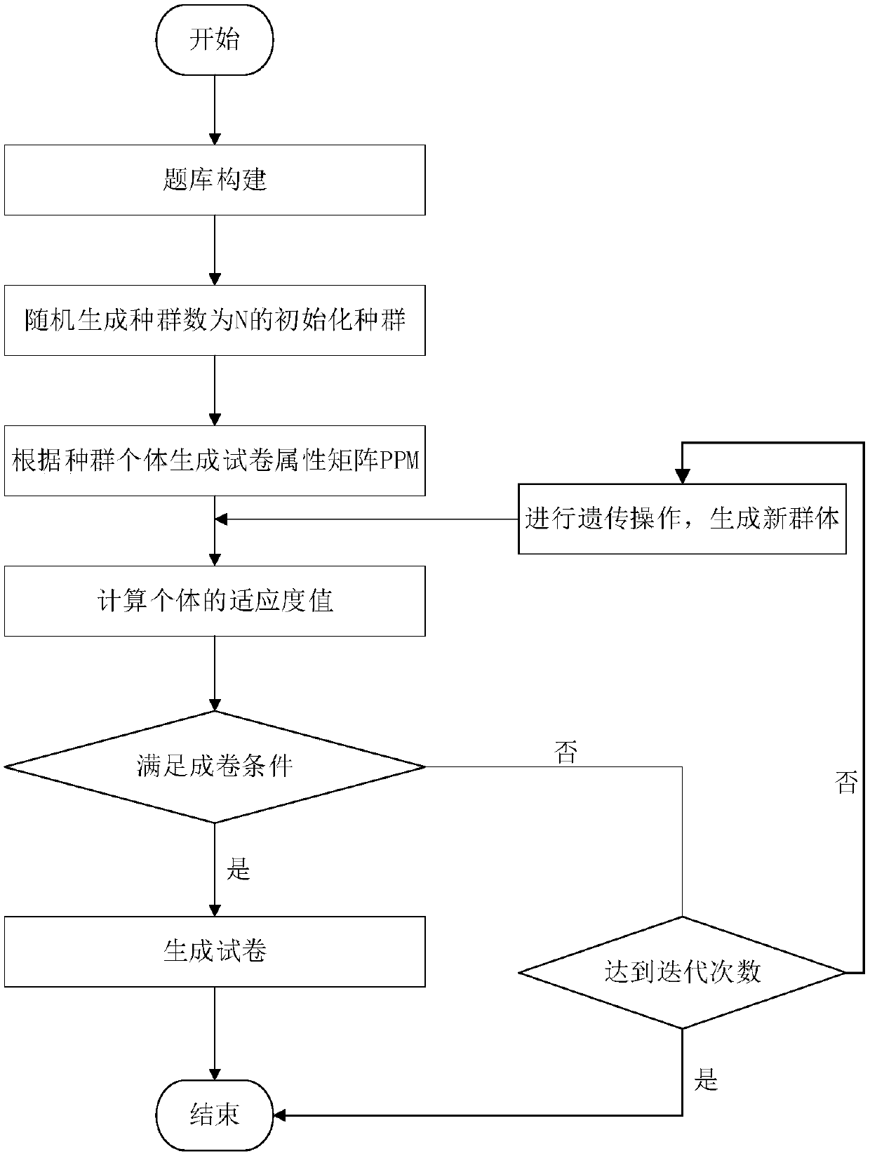 A knowledge base test paper composition method for risk assessment of an industrial control system