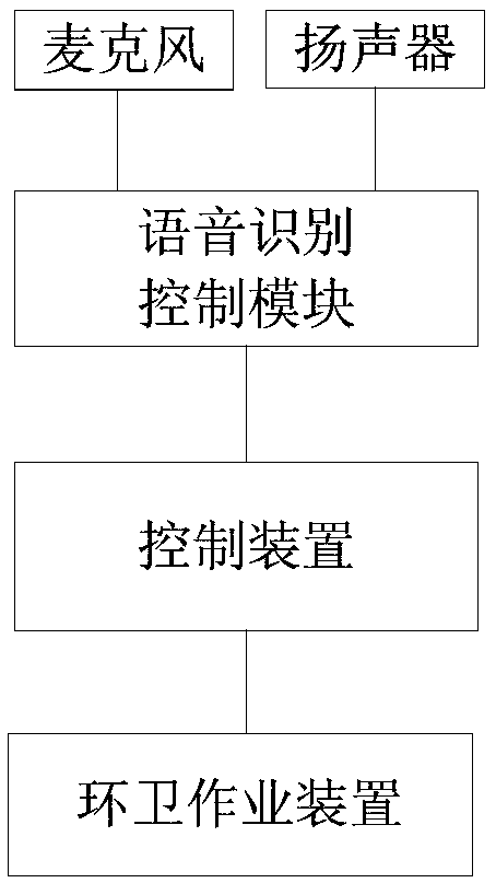 Smart sanitation equipment voice recognition control system and method