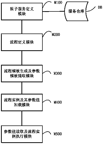 Automatic service arrangement method and device based on parameter driving