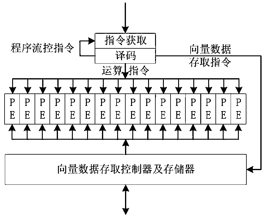 A control method for linking multiple scalar cores into a single-core vector processing array