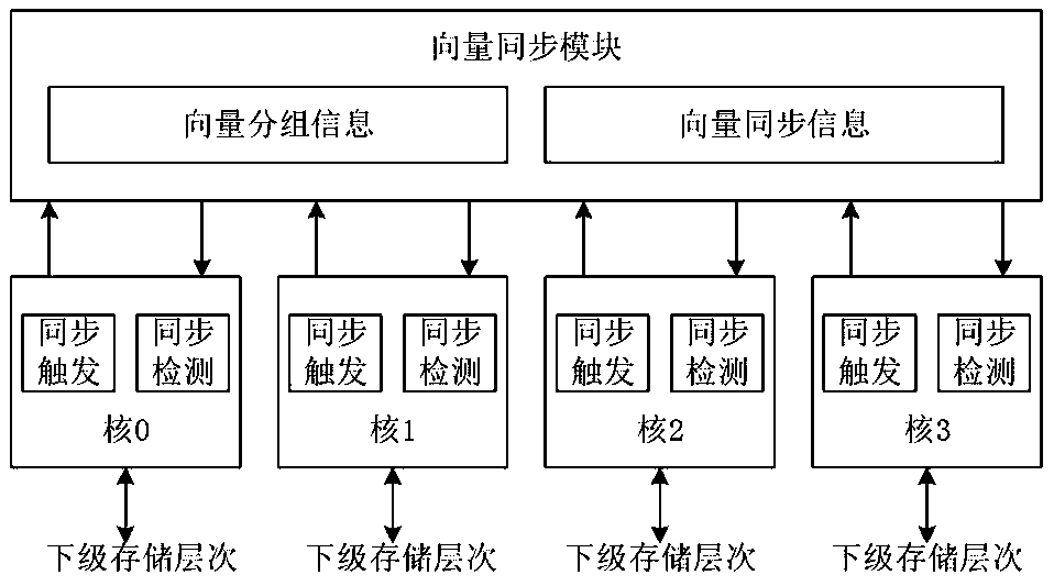 A control method for linking multiple scalar cores into a single-core vector processing array