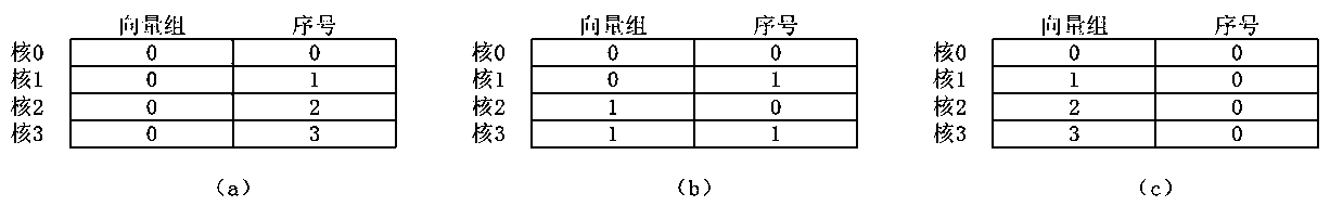 A control method for linking multiple scalar cores into a single-core vector processing array