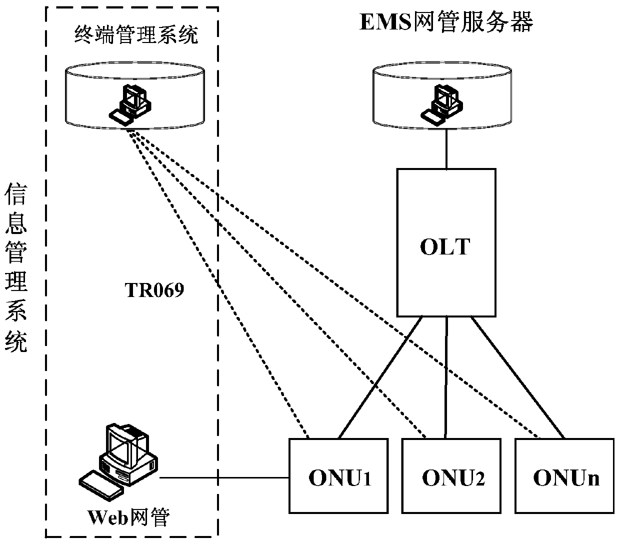 Method and device for realizing configuration data synchronization in a pon system