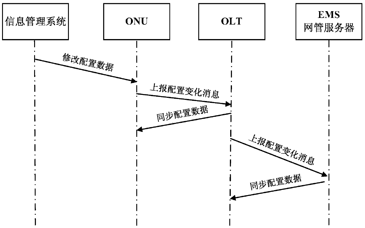 Method and device for realizing configuration data synchronization in a pon system