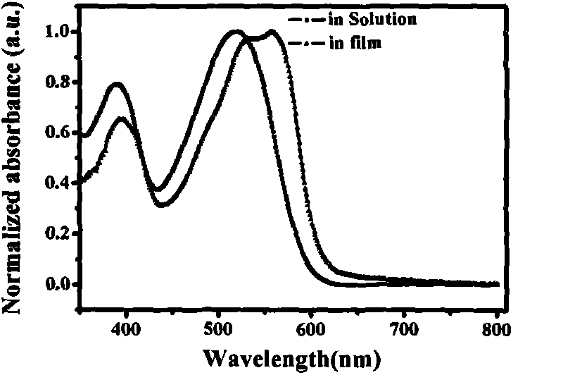 9, 10-disubstituted phenanthrene based conjugated polymer, preparation method and application thereof in organic optoelectronic devices