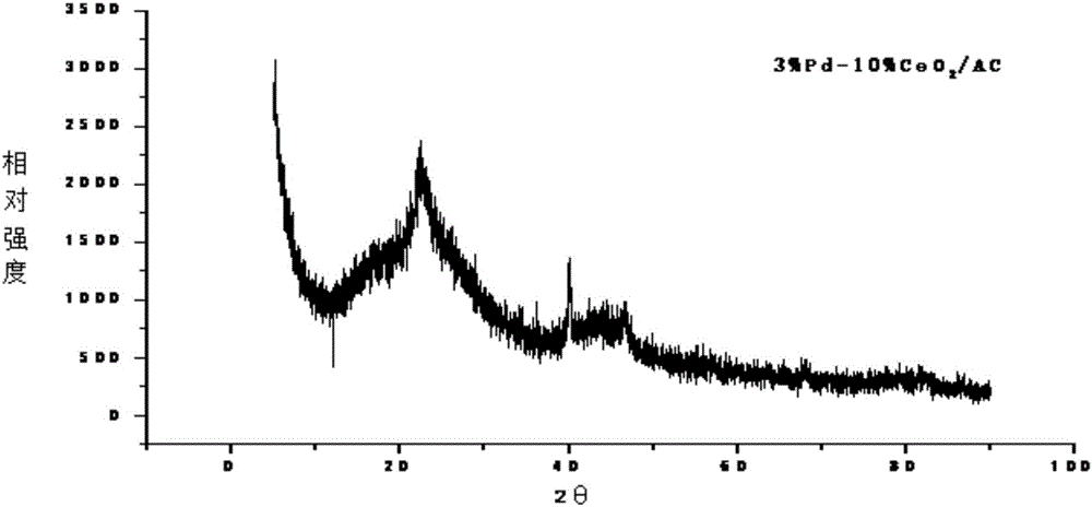 Preparation method of hydrogenation catalyst and catalyst