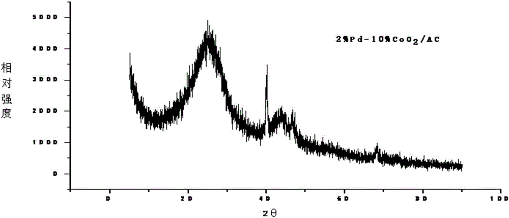 Preparation method of hydrogenation catalyst and catalyst