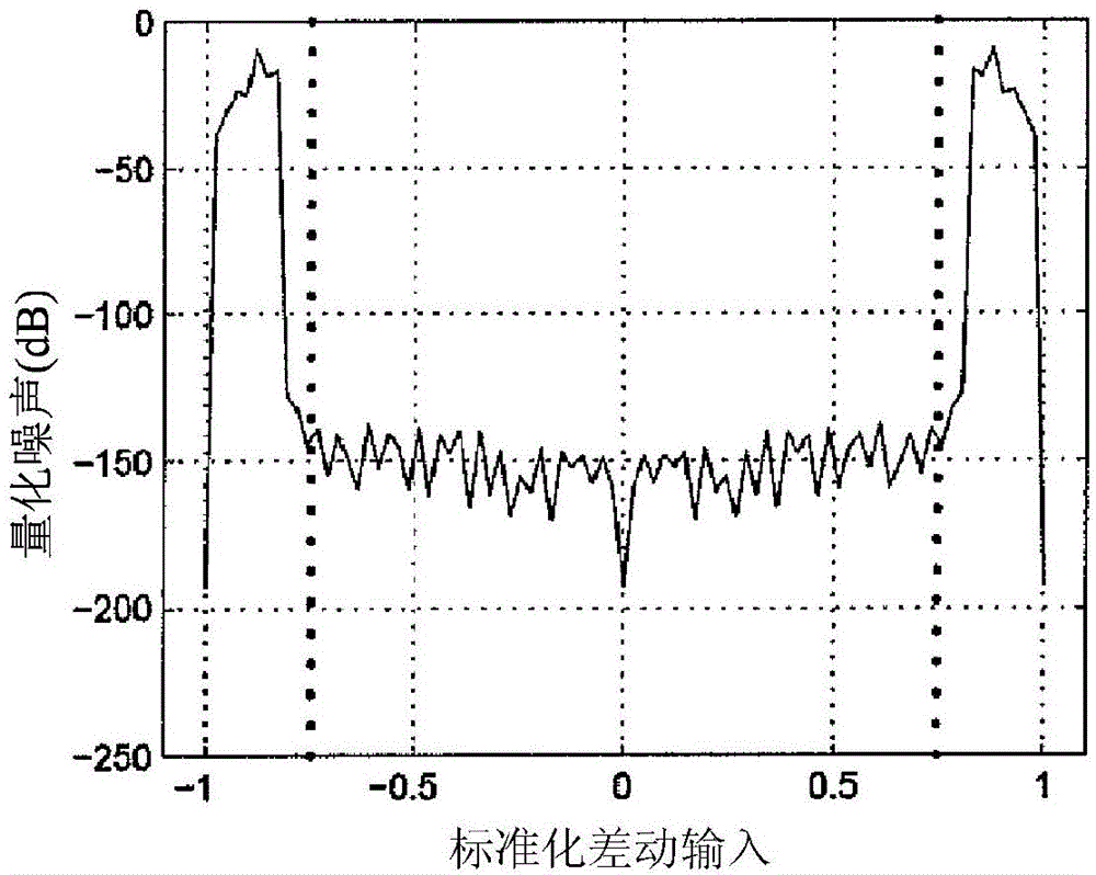 2-phase gain calibration and scaling scheme for switched capacitor sigma-delta modulator using a chopper voltage reference