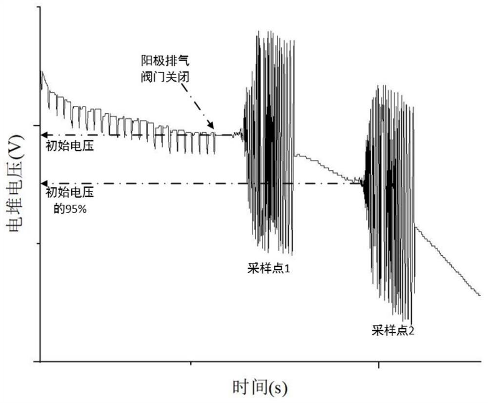 Air-cooled fuel cell anode control method based on electrochemical impedance spectroscopy