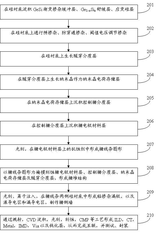 Nanocrystal nonvolatile memory based on strained silicon and manufacturing method of memory