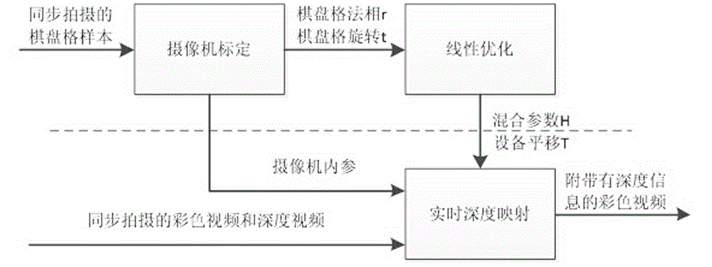 Real-time registration method for depth maps shot by kinect and video shot by color camera