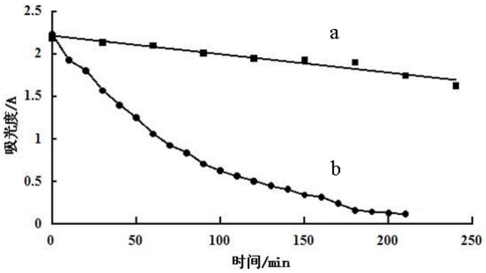 Dye wastewater photocatalytic treatment method