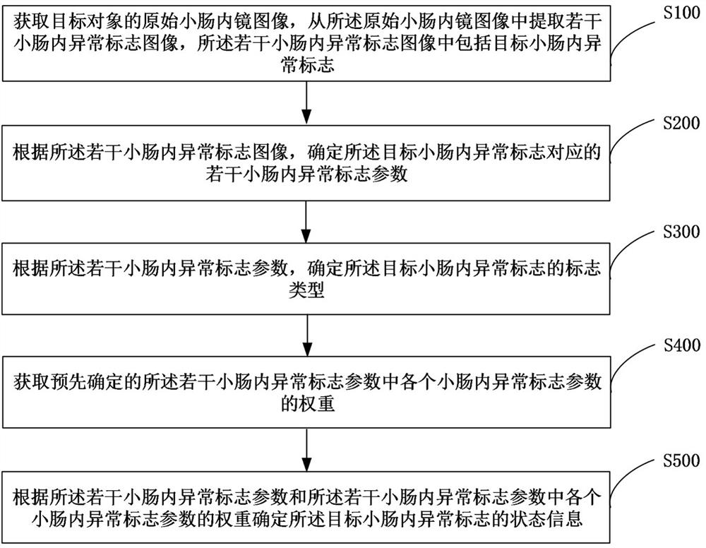 Medical image analysis method, computer equipment and storage medium