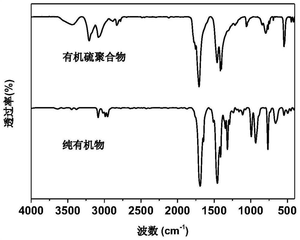 Lithium-sulfur battery cathode material, preparation method thereof, electrode sheet, and lithium-sulfur battery