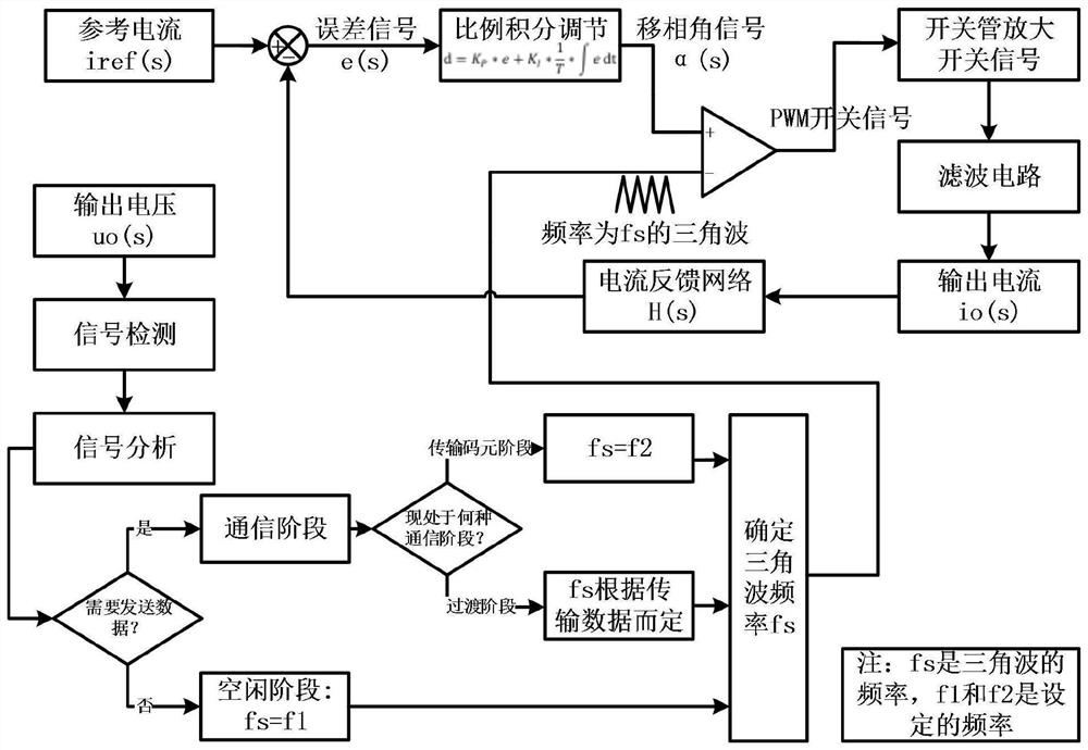 Method for realizing dc/ac power conversion and power line carrier communication by sharing inverter circuit