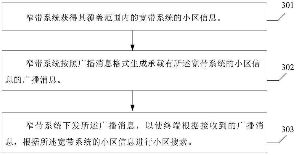 A cell search method and device for narrowband assisted broadband