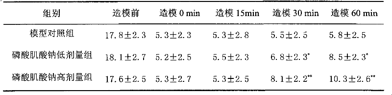 Application of creatine phosphate sodium in preparing antishock medicament