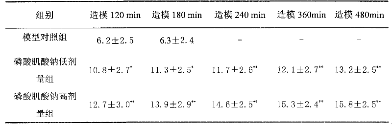 Application of creatine phosphate sodium in preparing antishock medicament