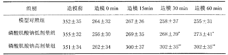 Application of creatine phosphate sodium in preparing antishock medicament