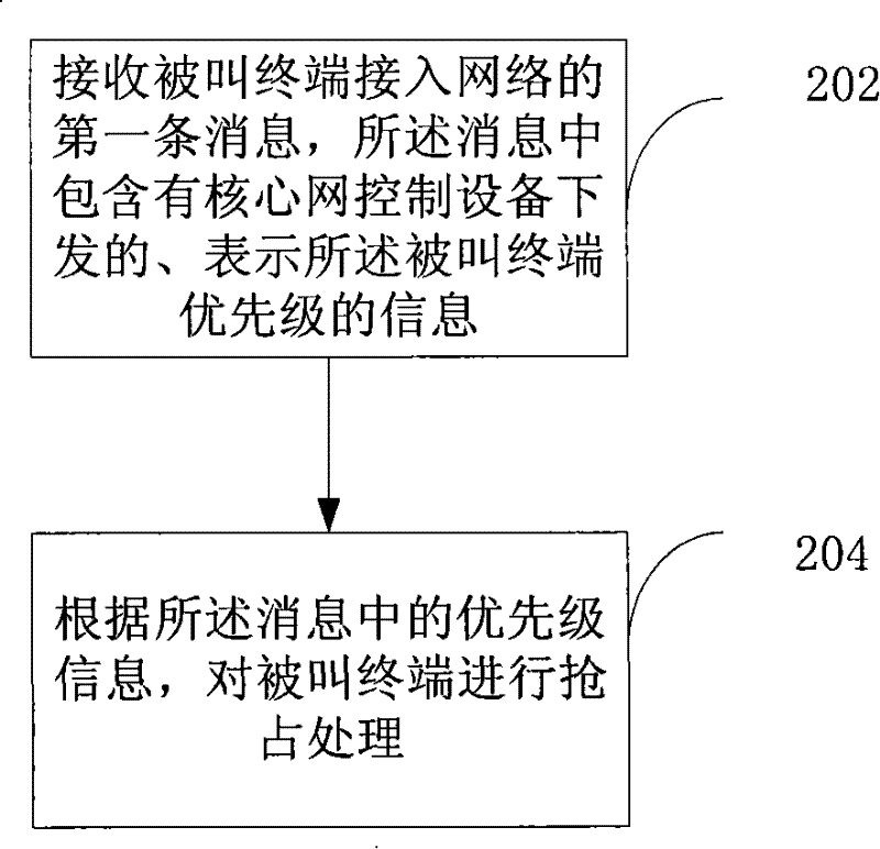 Method, system and equipment for implementing called terminal succeed