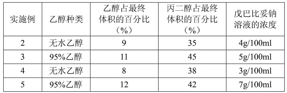 Method for rapidly and simply preparing uniform and stable pentobarbital sodium solution