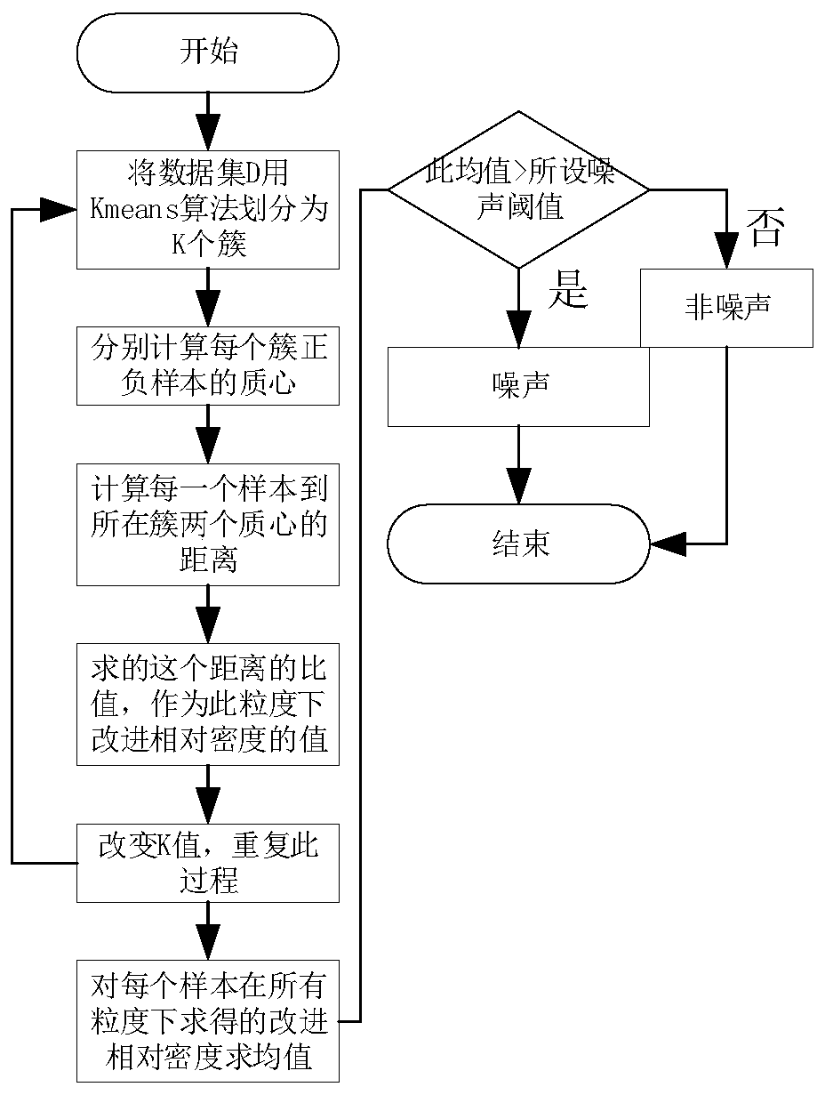 Label noise detection method based on multi-granularity relative density