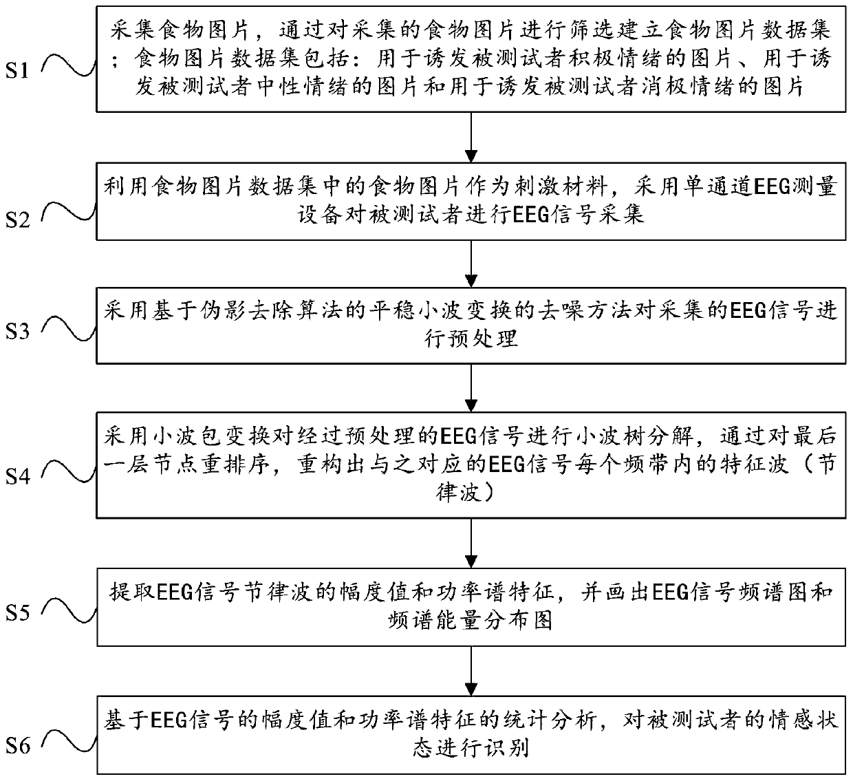 Emotion recognition method based on EEG and food picture data set