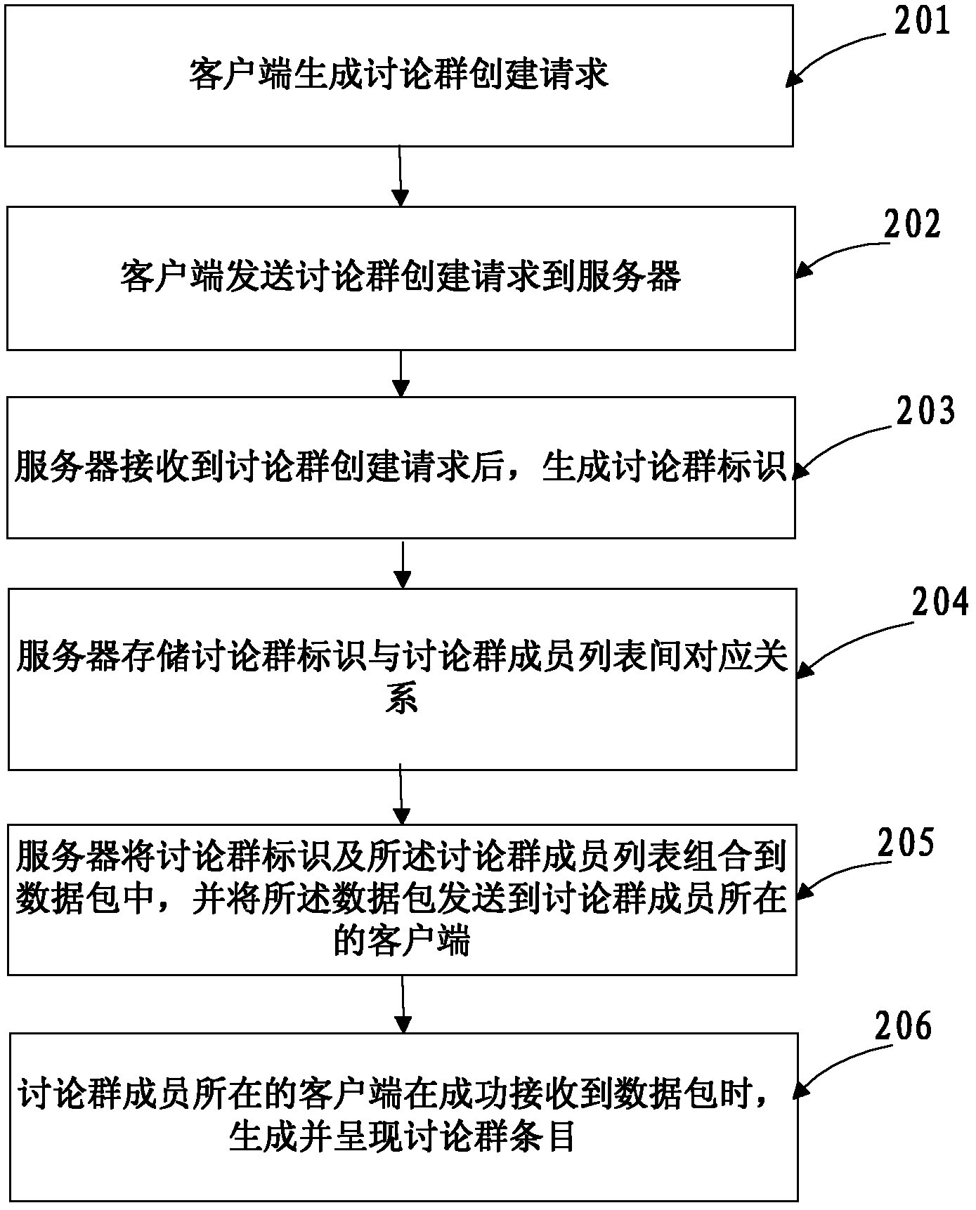 Discussion group creating method, and communication method, server and system based on discussion group