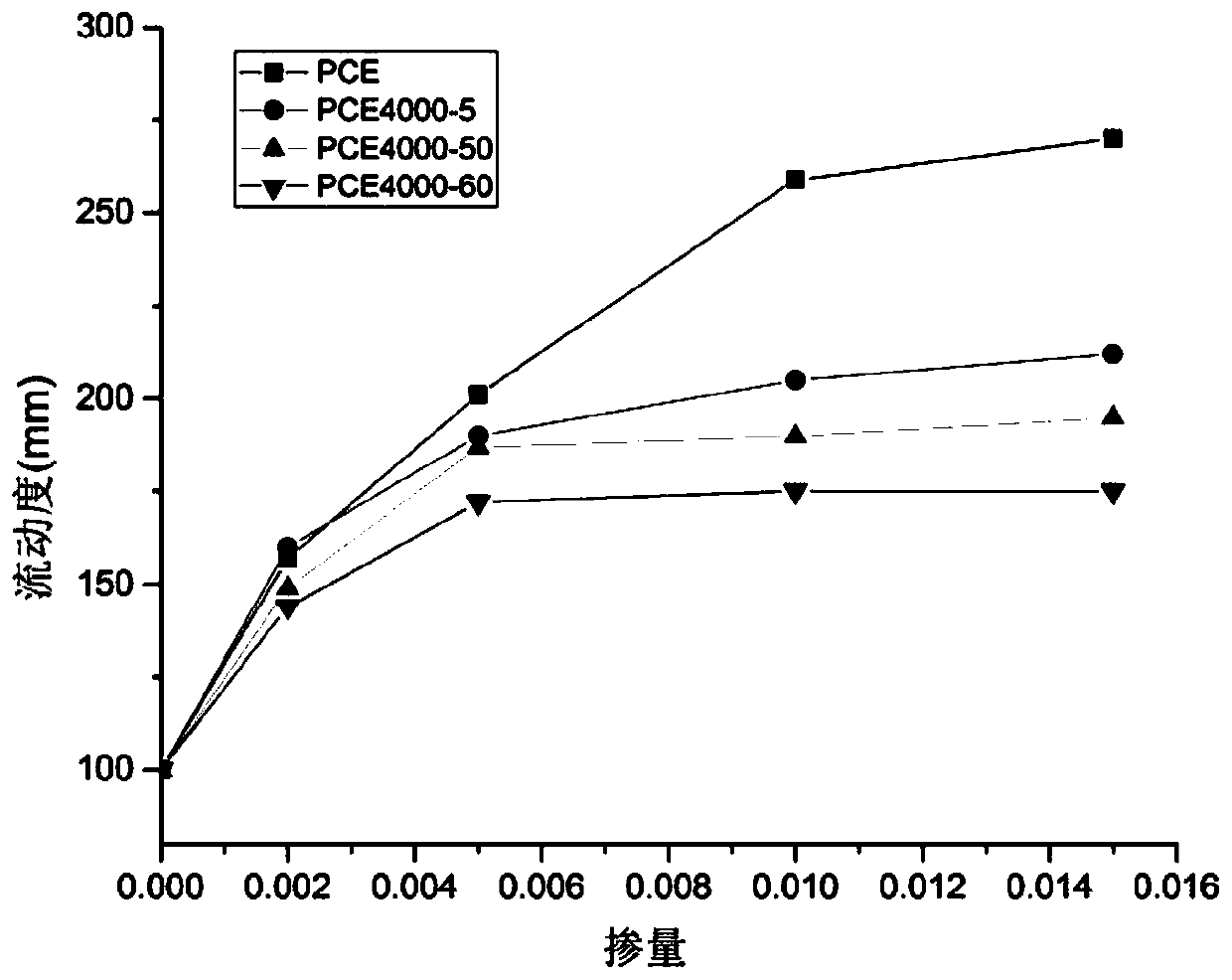 Polycarboxylic acid and its use in cement