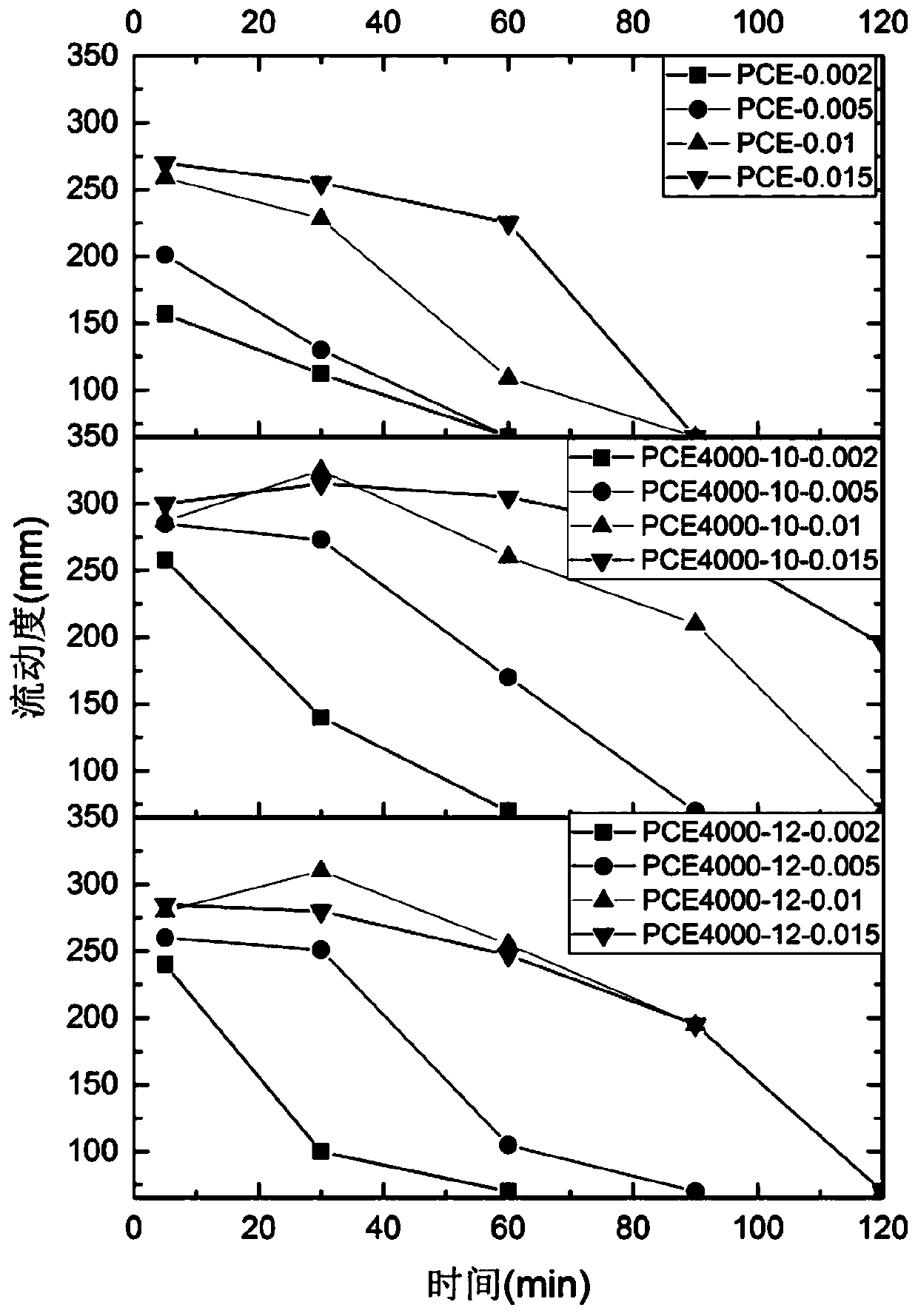 Polycarboxylic acid and its use in cement