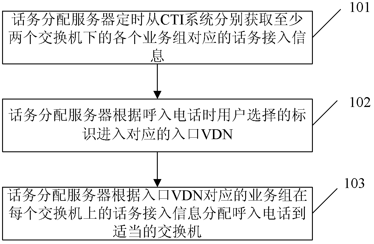 Telephone traffic distribution method, equipment thereof and system thereof