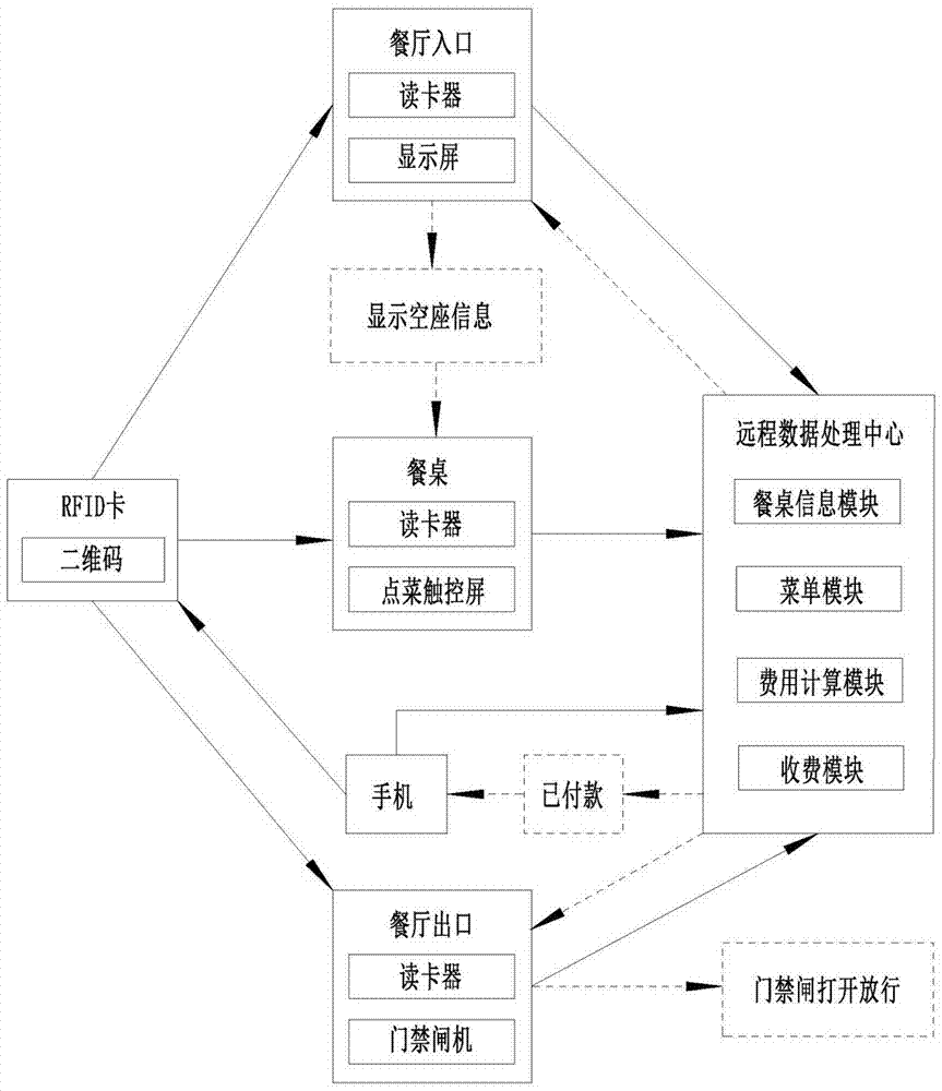 Self-service system of restaurant