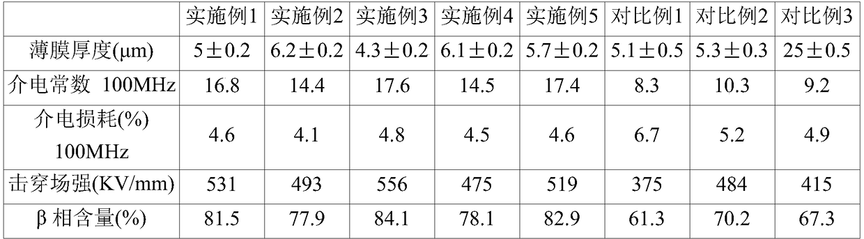 Preparation method for polyvinylidene fluoride dielectric film