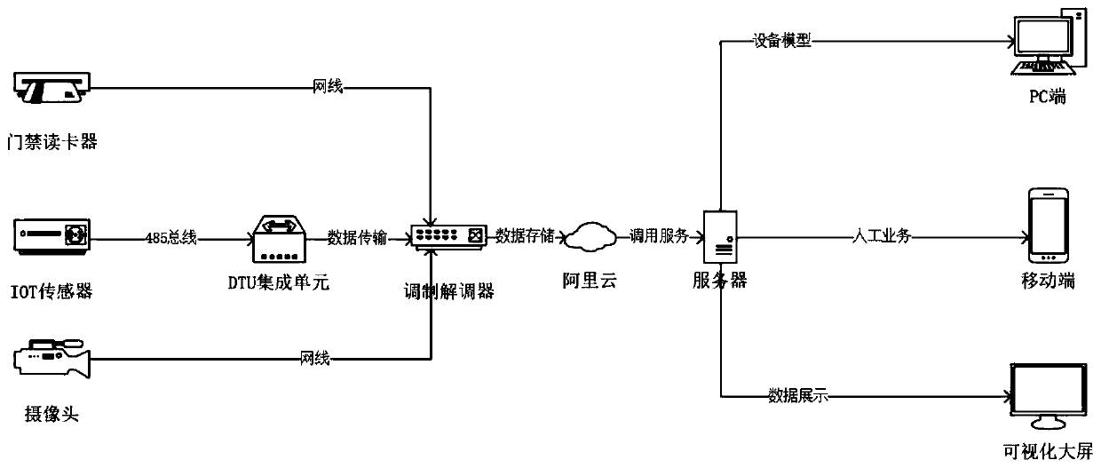 Intelligent monitoring closed-loop operation and maintenance system based on BIM three-terminal synchronization equipment