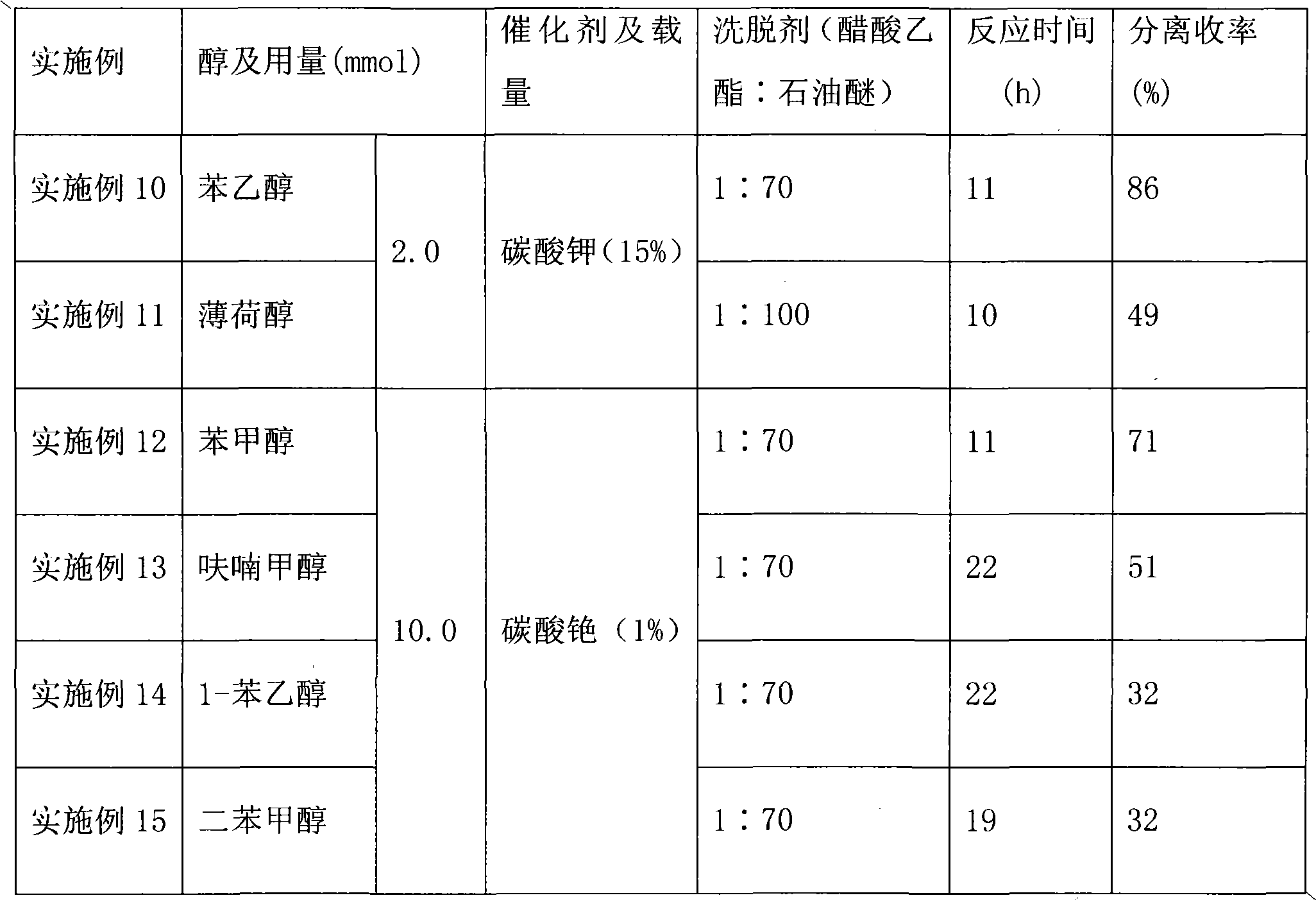 Method for synthetizing alcohol ester acetate by single step of ethyl acetate and alcohol ester exchange