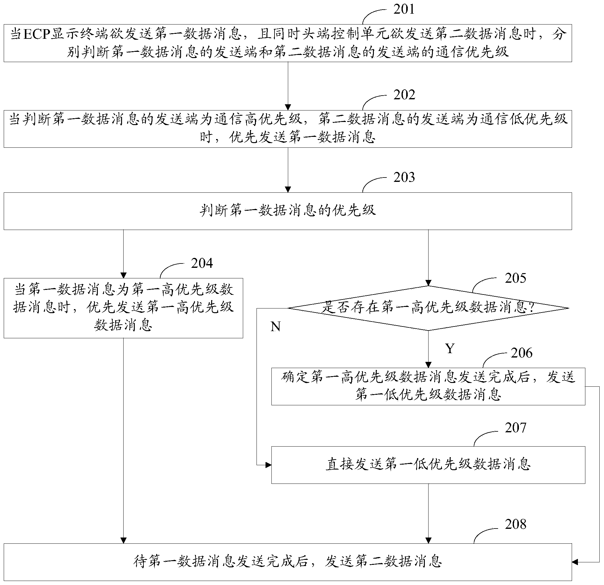 Method and device for communication between ECP system display terminal and head end control unit