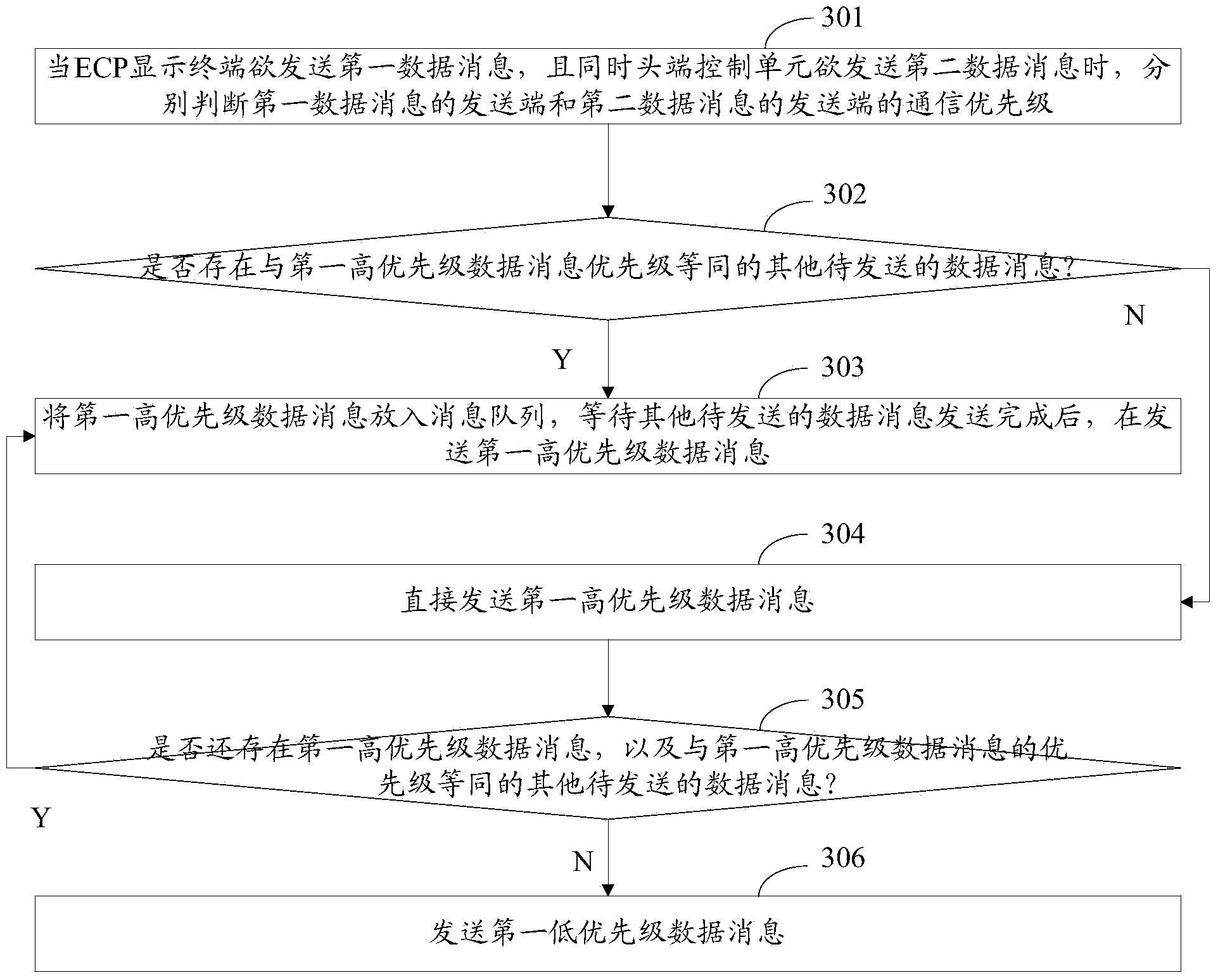 Method and device for communication between ECP system display terminal and head end control unit