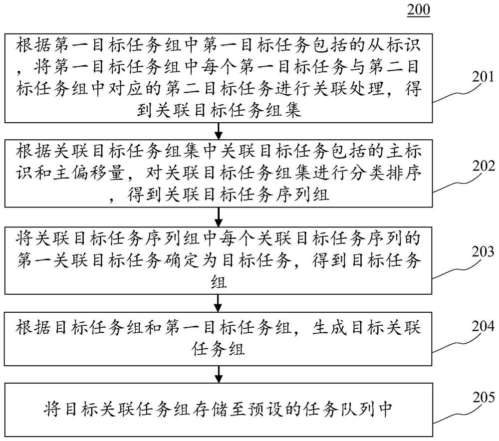 Task storage method and device, electronic equipment and computer readable medium