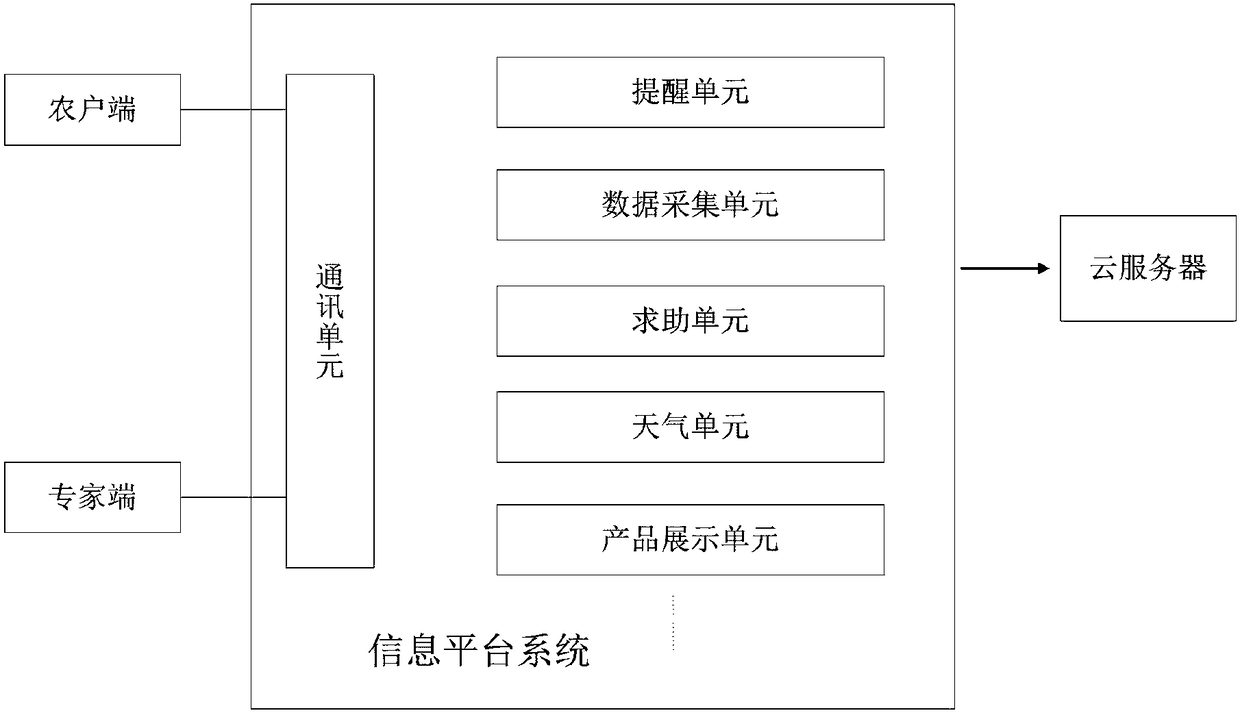 The system based on the information platform of agricultural science and technology service