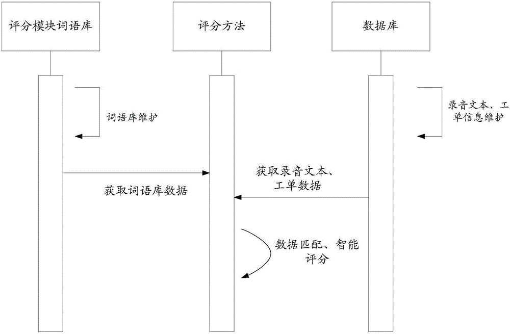 Scoring method and system for quality inspection voice of call center