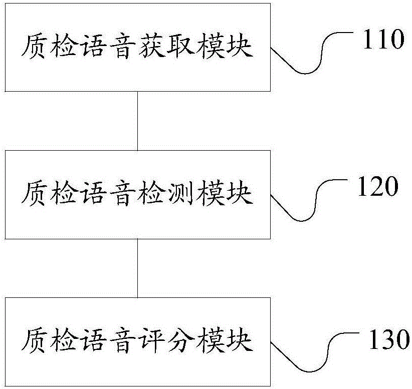 Scoring method and system for quality inspection voice of call center