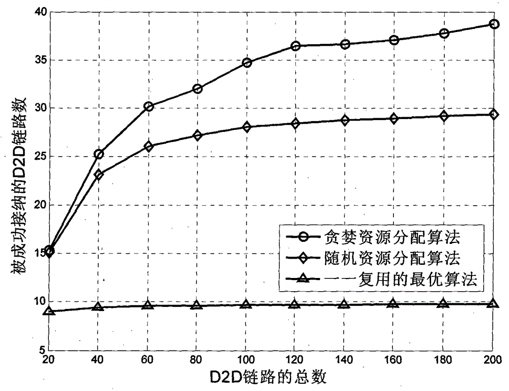 A resource allocation method for D2D communication in LTE-A cellular network