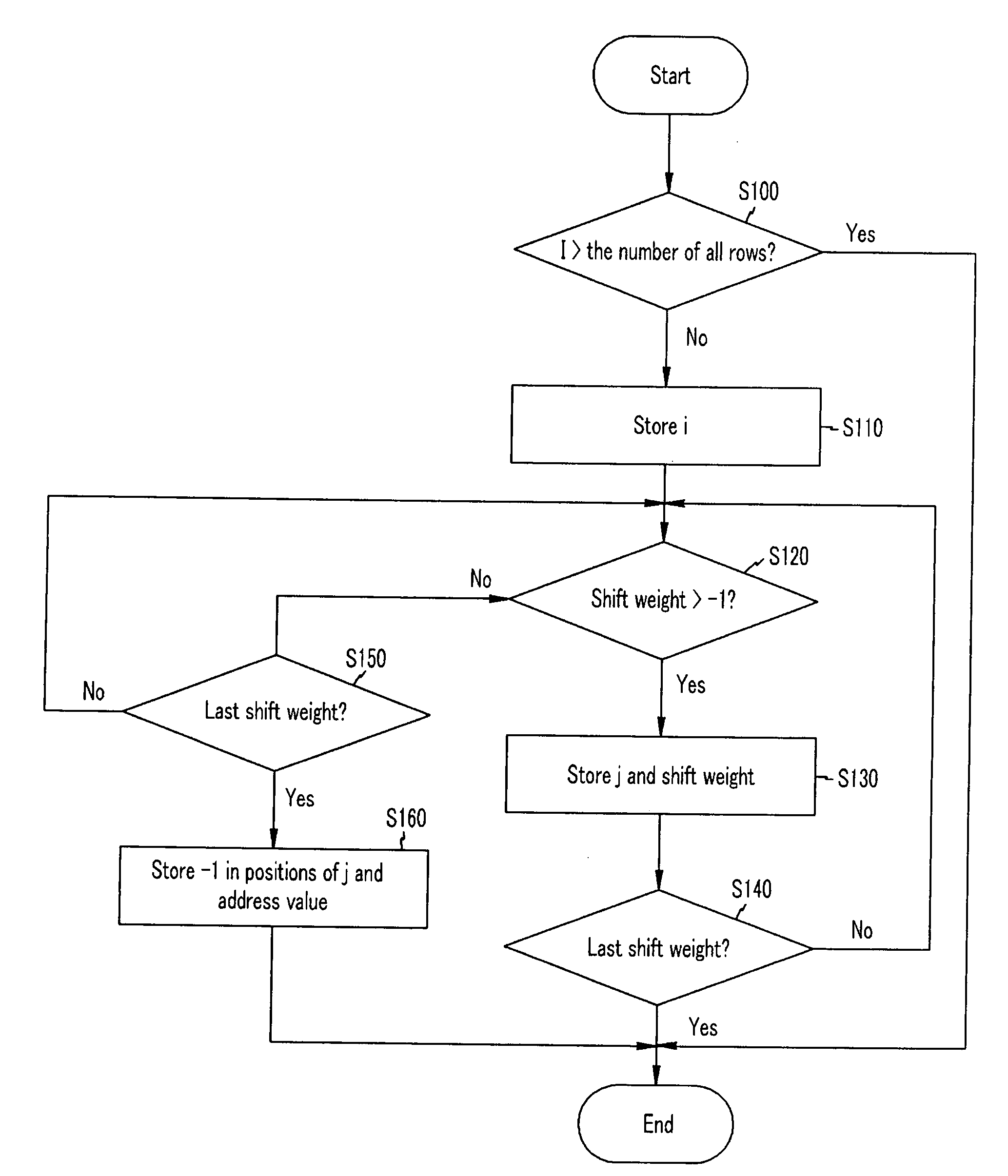 Parity check matrix storing method, block LDPC coding method, and apparatus using parity check matrix storing method