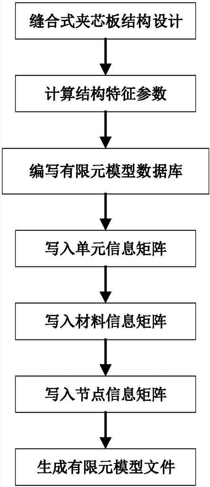 Finite element parametric modeling method of seaming laminboard