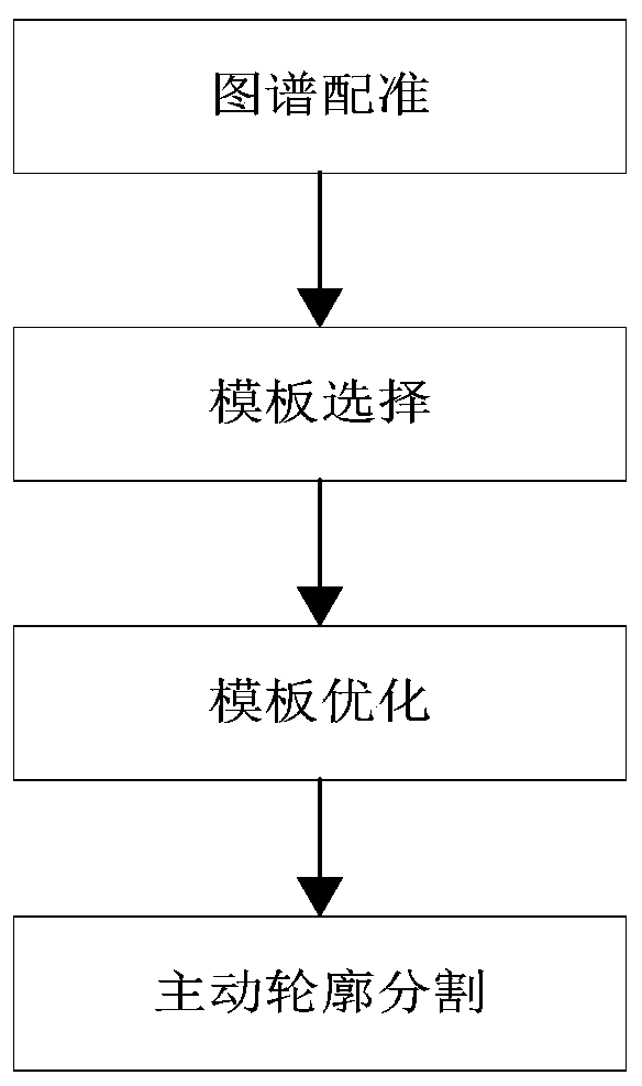 A Semi-Automatic Brain Image Segmentation Method