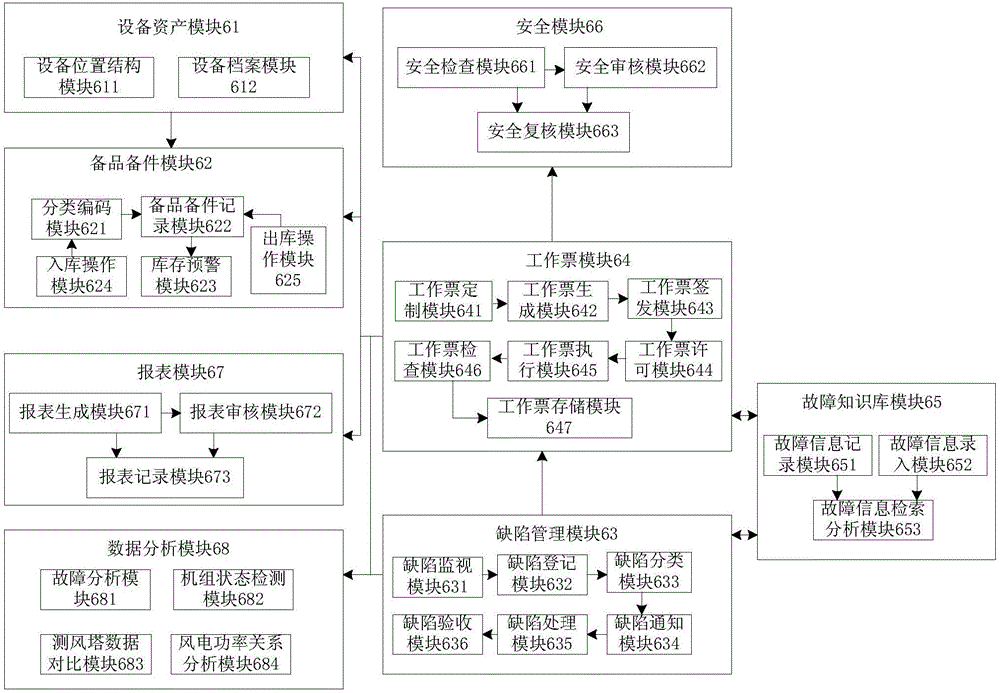 Wind farm production operation and maintenance information collection application system and method