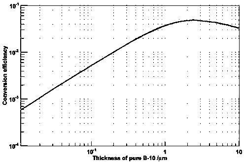 Neutron detector based on boron-conversion multi-stage grid gas