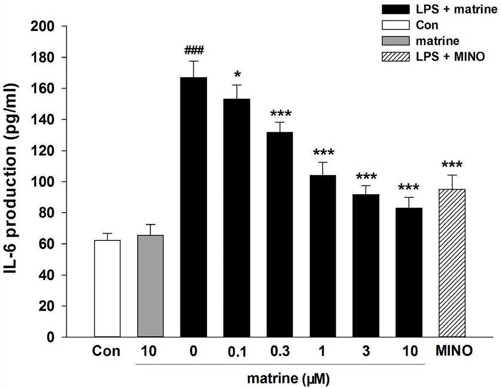 Application of sophocarpidine to preparation of medicine for inhibiting neuroinflammation