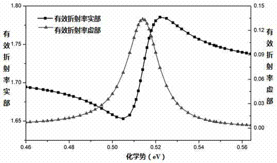 All-fiber electro-optical modulator based on graphene materials and method thereof